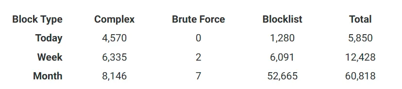 Security dashboard, day one