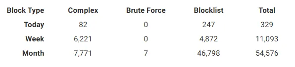 Security dashboard, day two