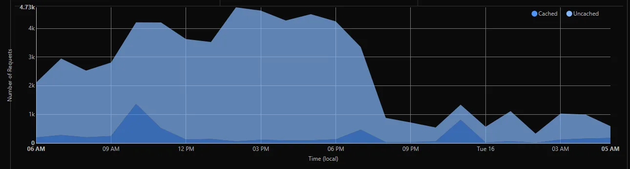 Security dashboard, day four