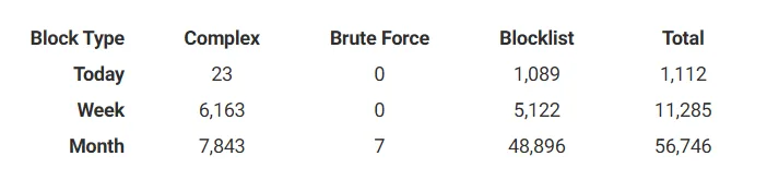 Traffic graph falling